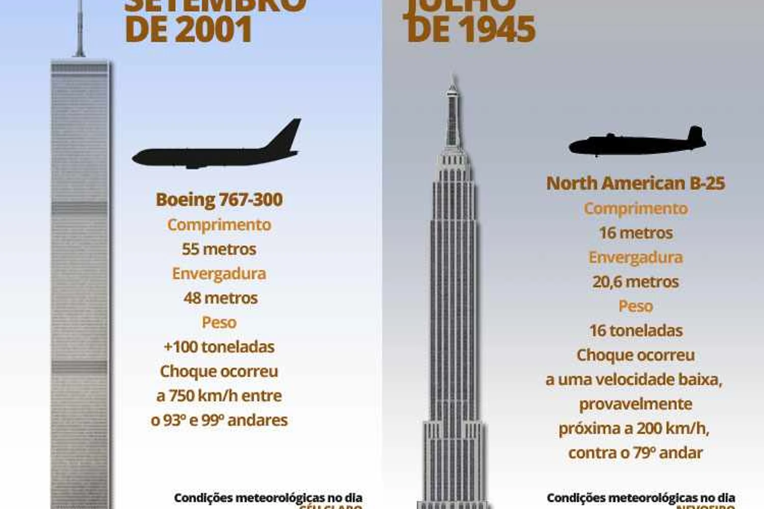 Impacto do bombardeiro contra o Empire State foi menos dramático que o do jato da Boeing em 2001
