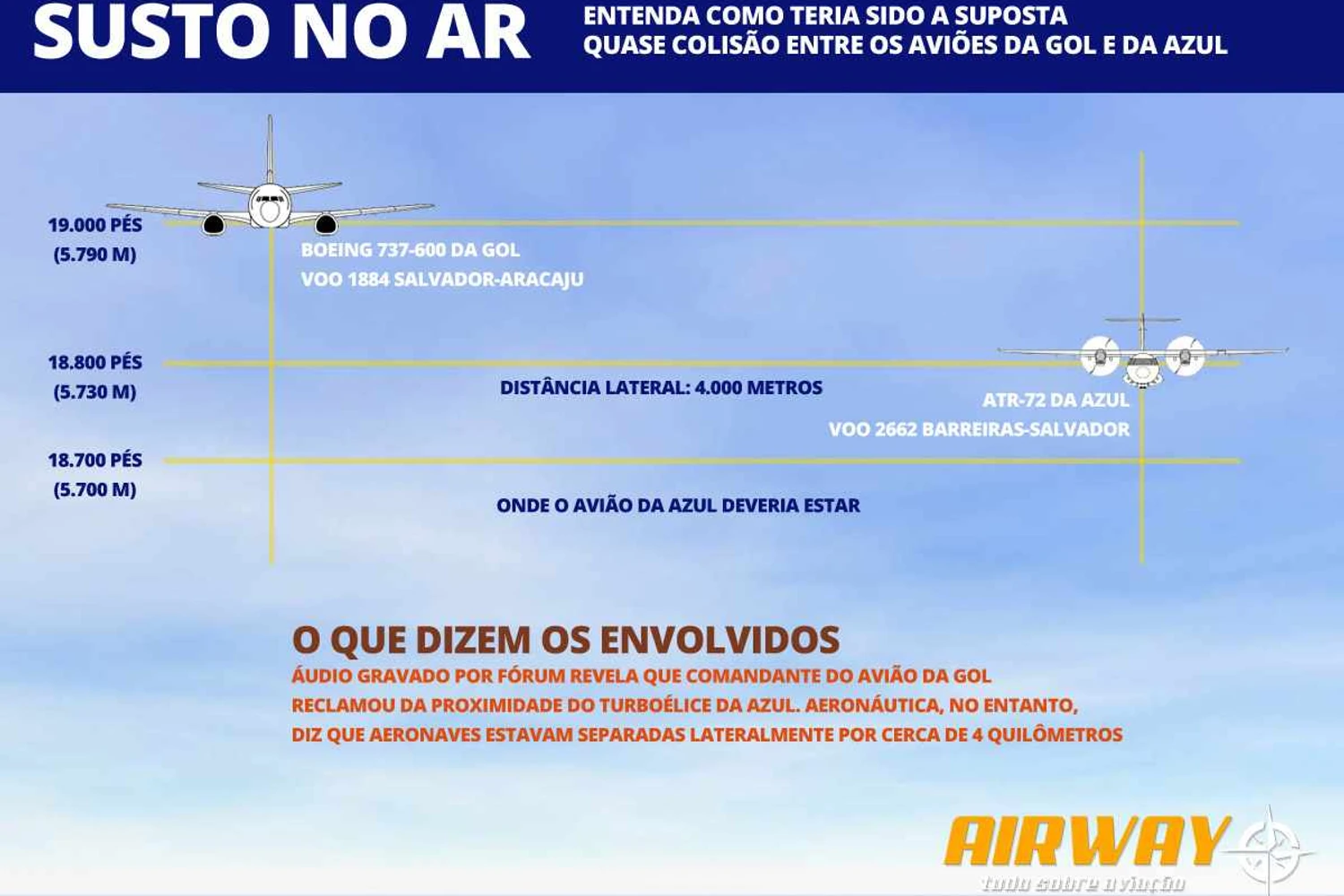 Aeronaves da Azul e Gol voavam em altitudes muito próximas, mas distantes lateralmente (Infográfico - Airway)