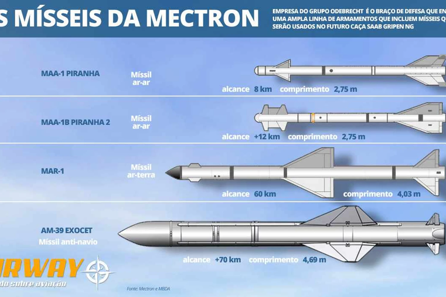 Um míssil MAA-1 custa cerca de US$ 30 mil; Já o preço do Exocet fica próximo a US$ 200 mil (Infográfico - Airway)