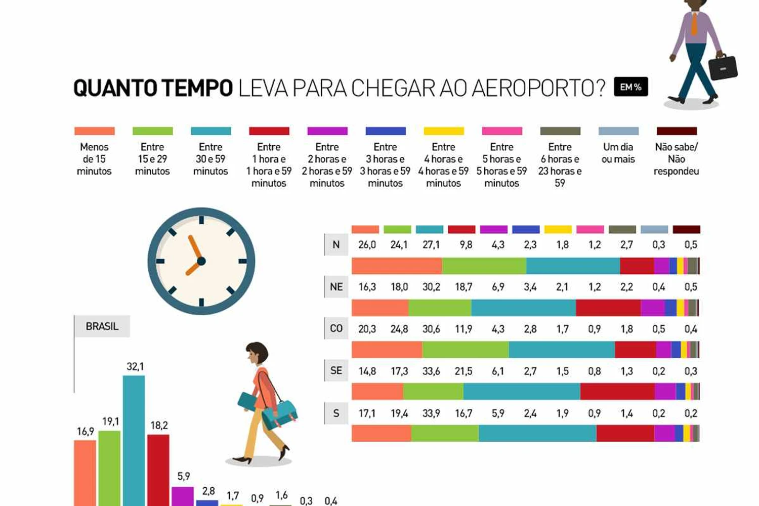 Quase 17% dos entrevistados chegam ao aeroporto faltando apenas 15 minutos para o voo (Divulgação)