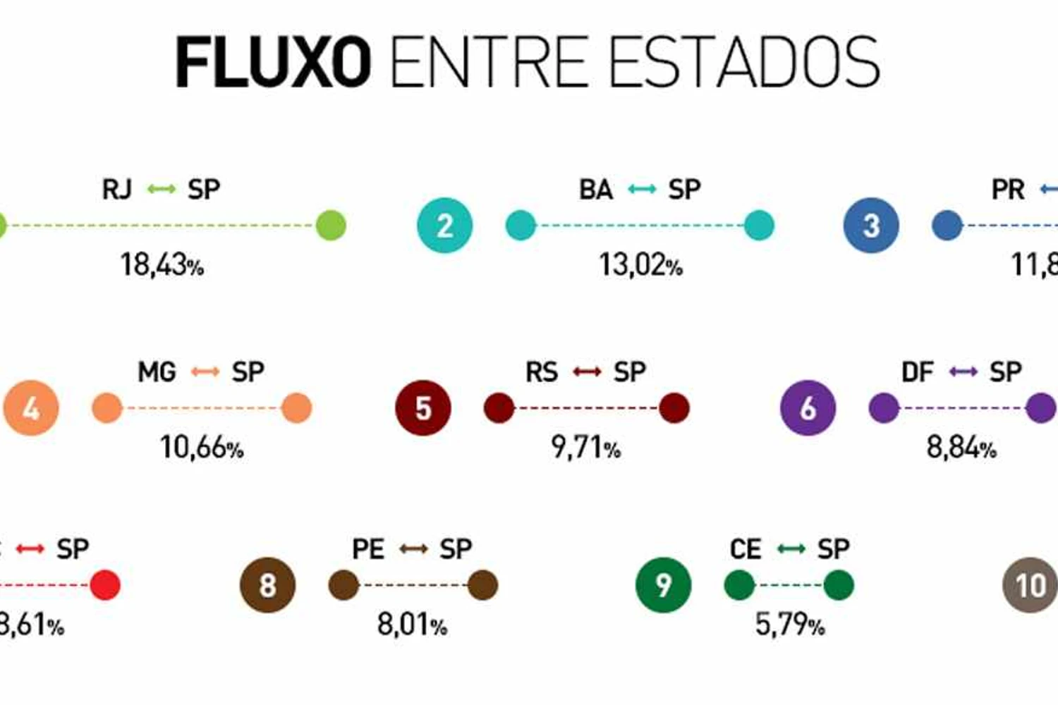 Todos os estados do Brasil enviam a maioria de seus voos para São Paulo (Divulgação)