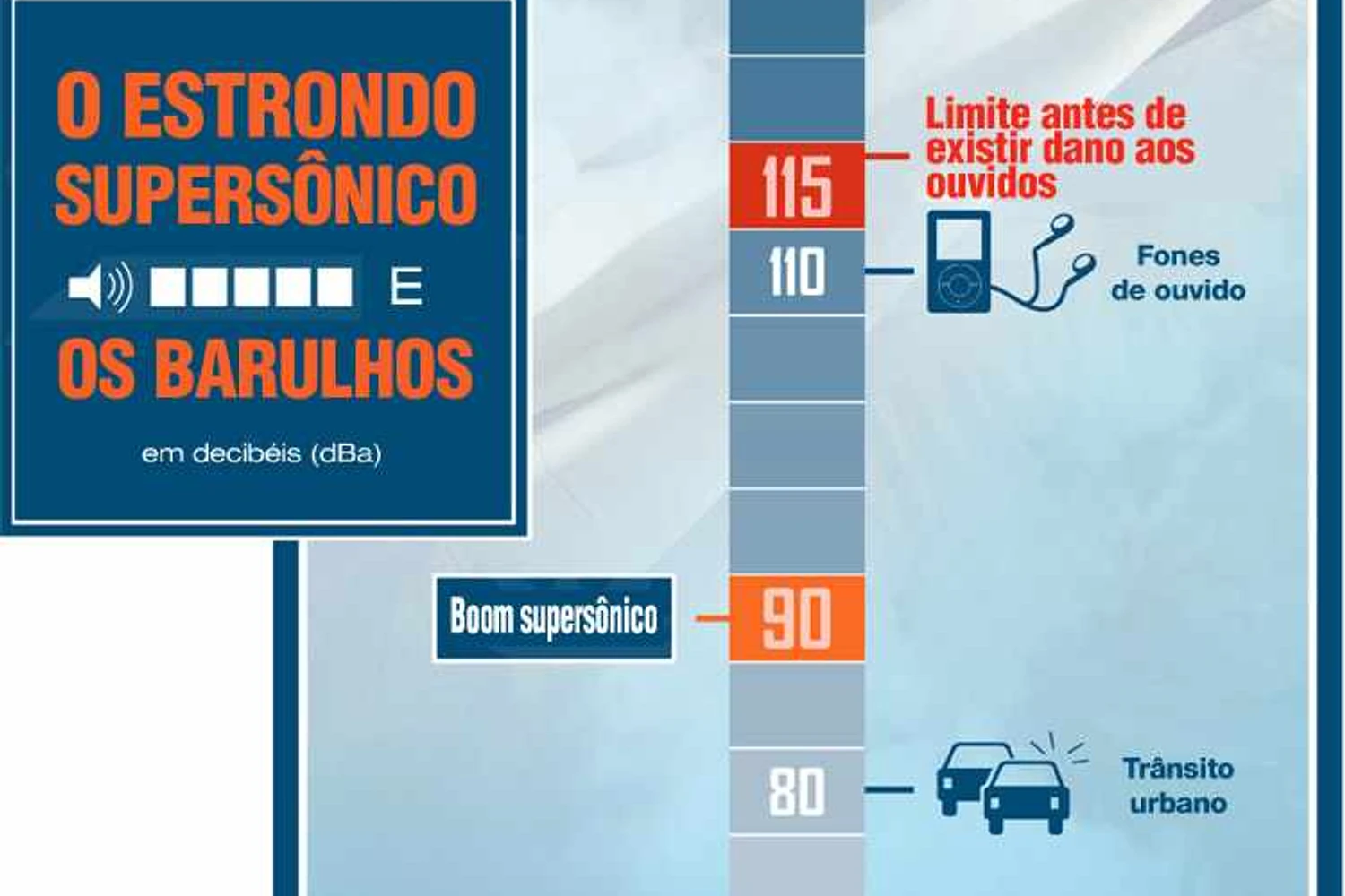 Concorde atingia 90 decibéis, novo supersônico, apenas 60 decibéis