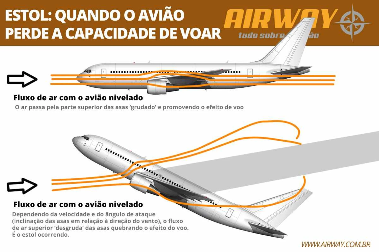 O estol, quando o avião perde a capacidade de voar