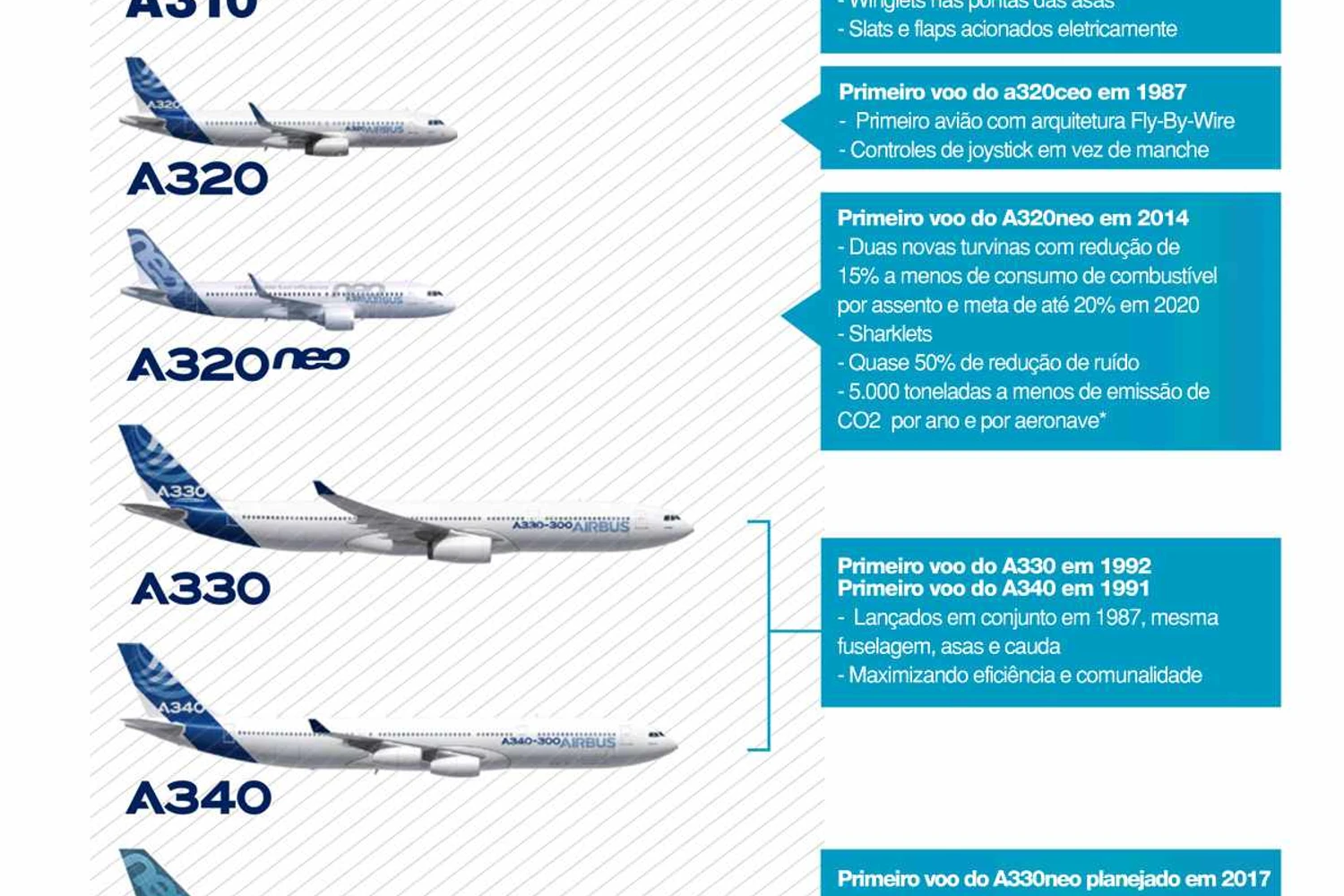 Os principais destaques das aeronaves Airbus ao longo dos anos (clique para ampliar)