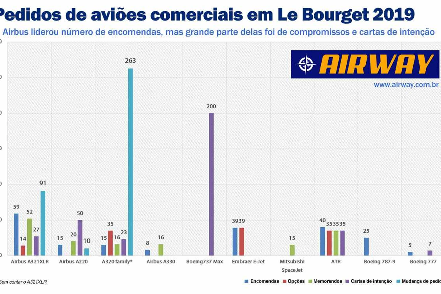 O A321XLR acumulou 243 pedidos, mas boa parte é de aviões já vendidos que foram convertidos