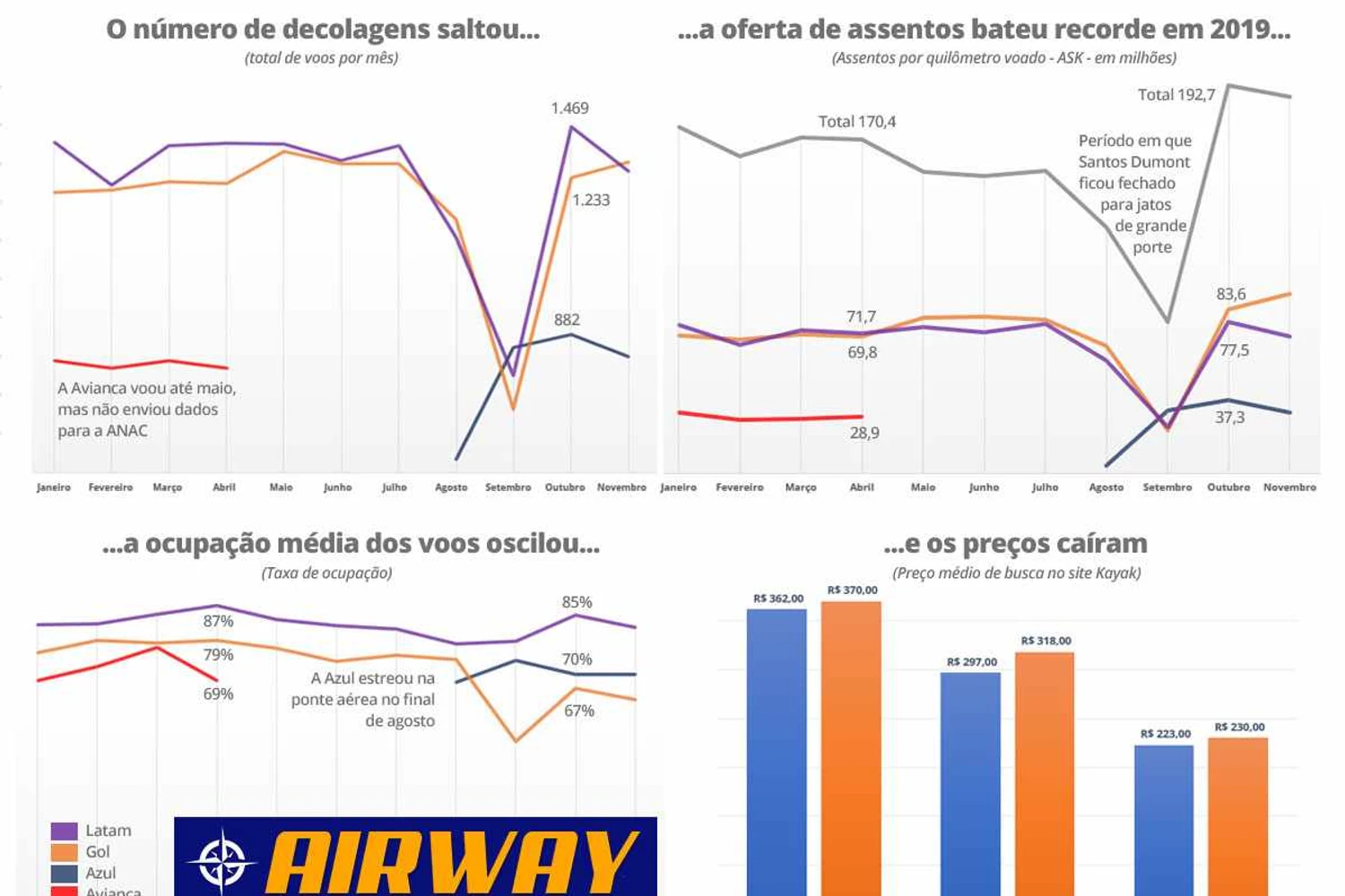 Após queda na oferta com a saída da Avianca do mercado, preços caíram com chegada da Azul