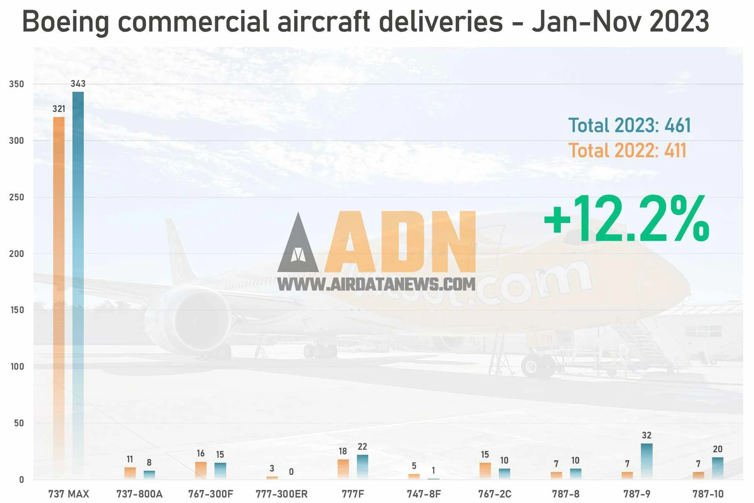 Total de entregas já é 12% maior que no mesmo período de 2022 (ADN)