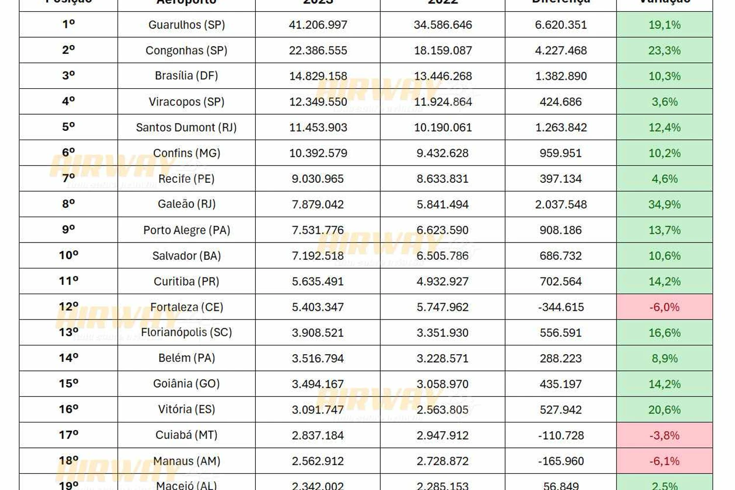 Aeroportos mais movimentados do Brasil em 2023