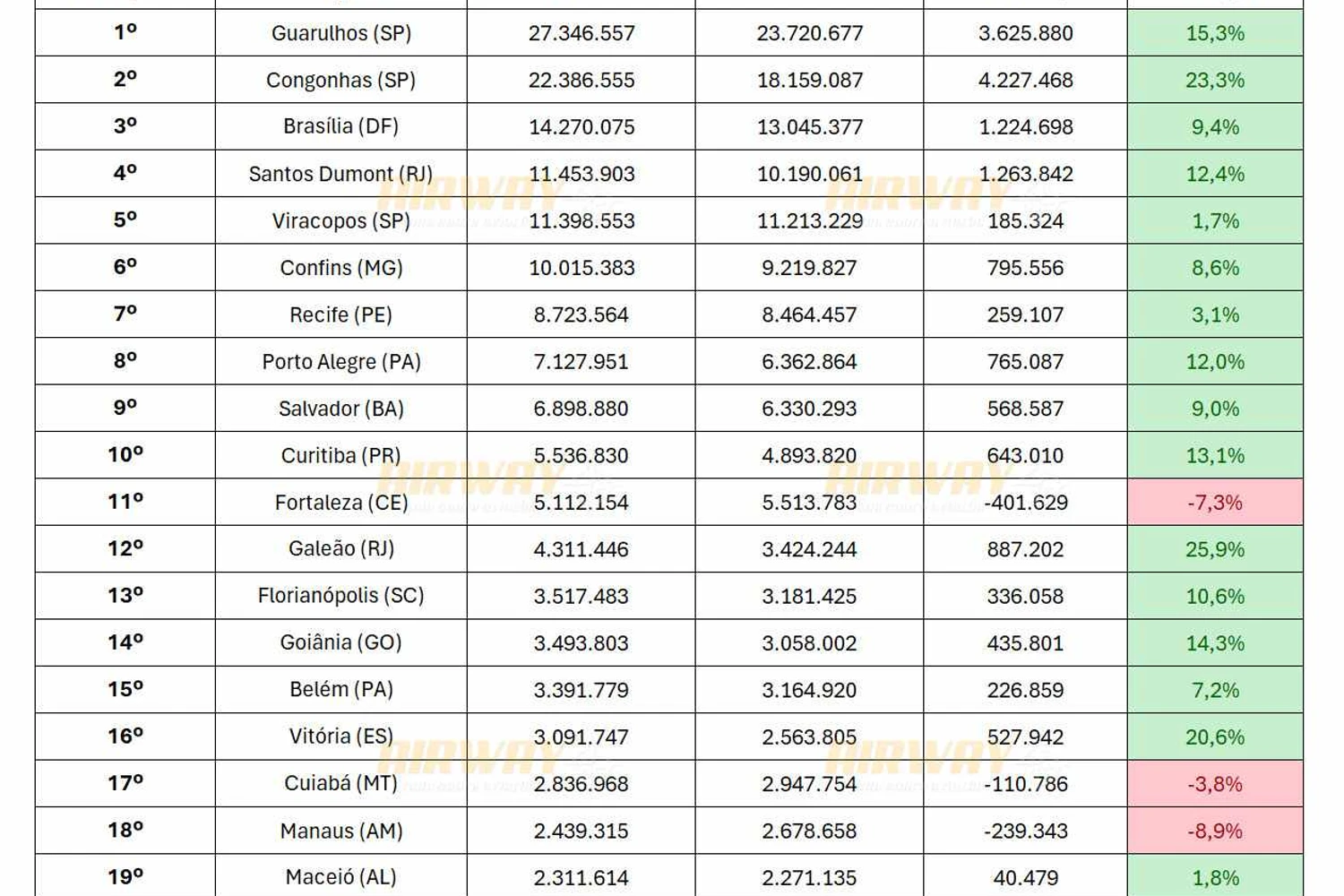 Ranking de movimento doméstico