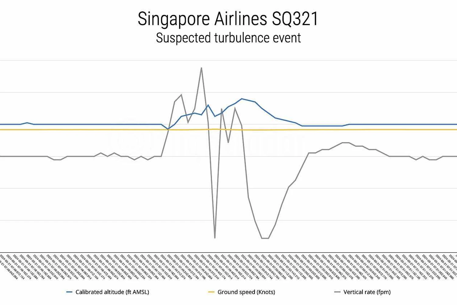 Gráfico mostra as enormes oscilações do Boeing 777