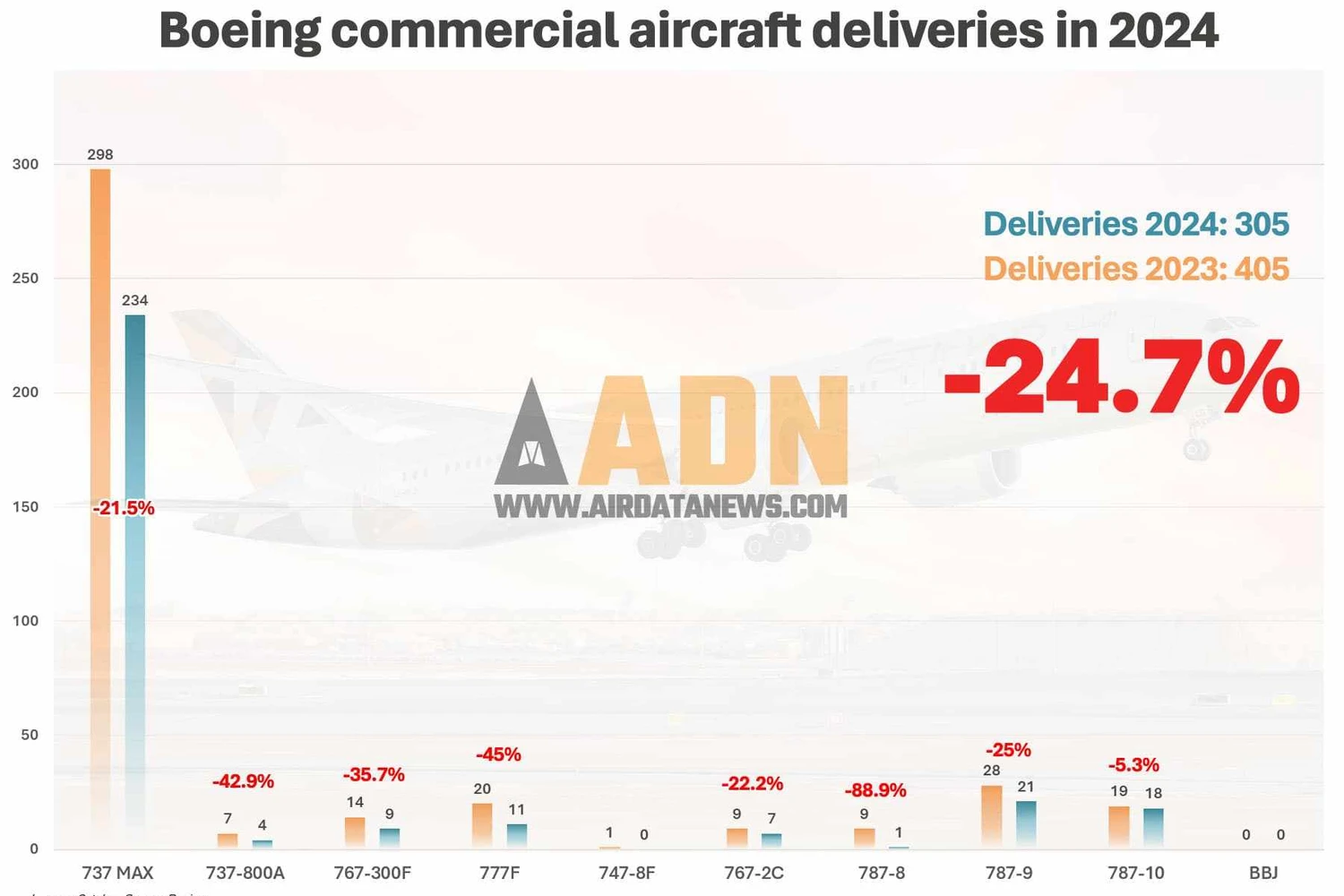 A Boeing aprofunda a queda nas entregas