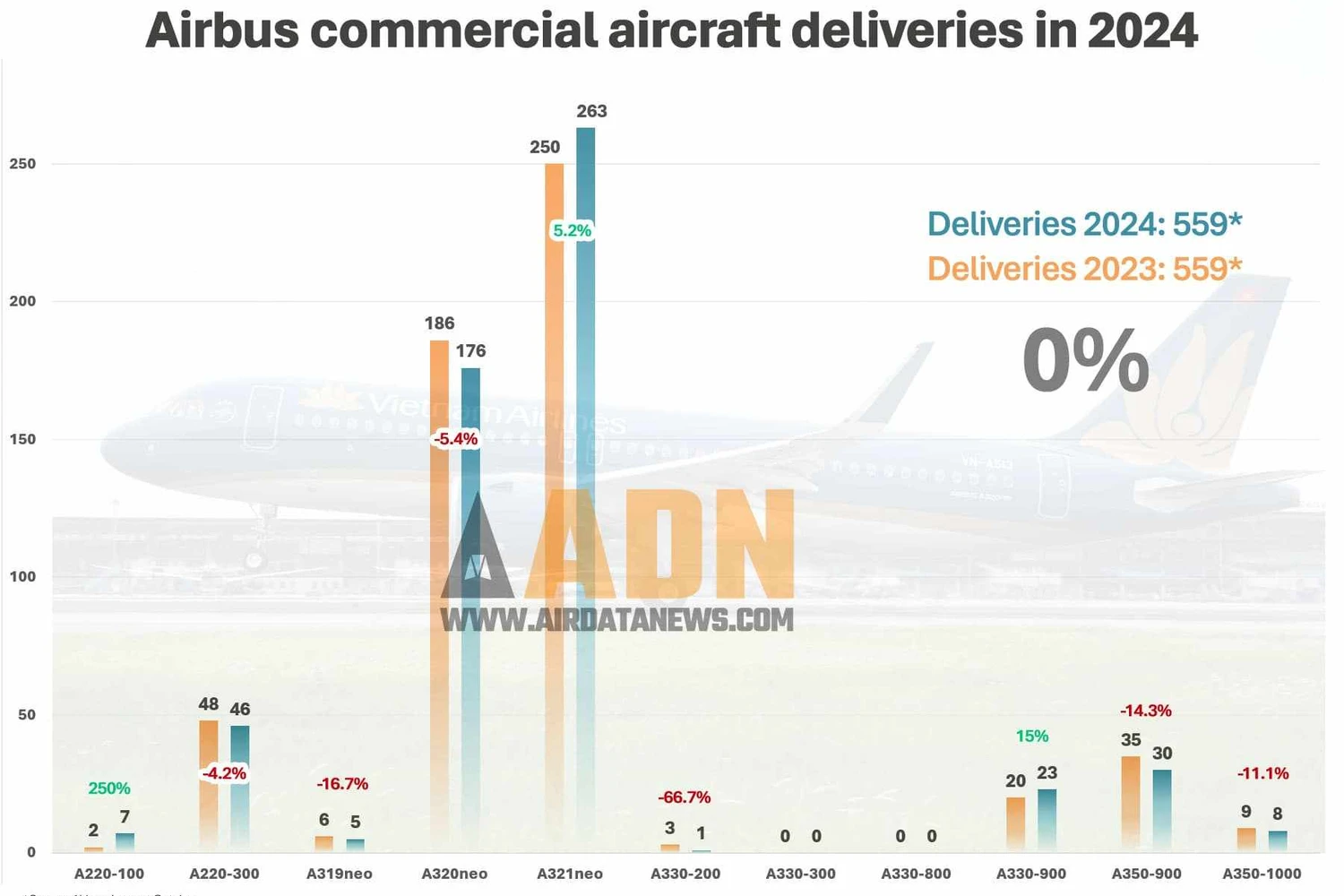 Airbus zerada: mesmo número de aviões entregues que em 2023