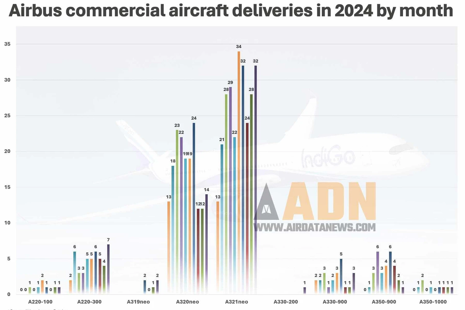 Enquanto o A321neo até sobe, o A320neo perde espaço