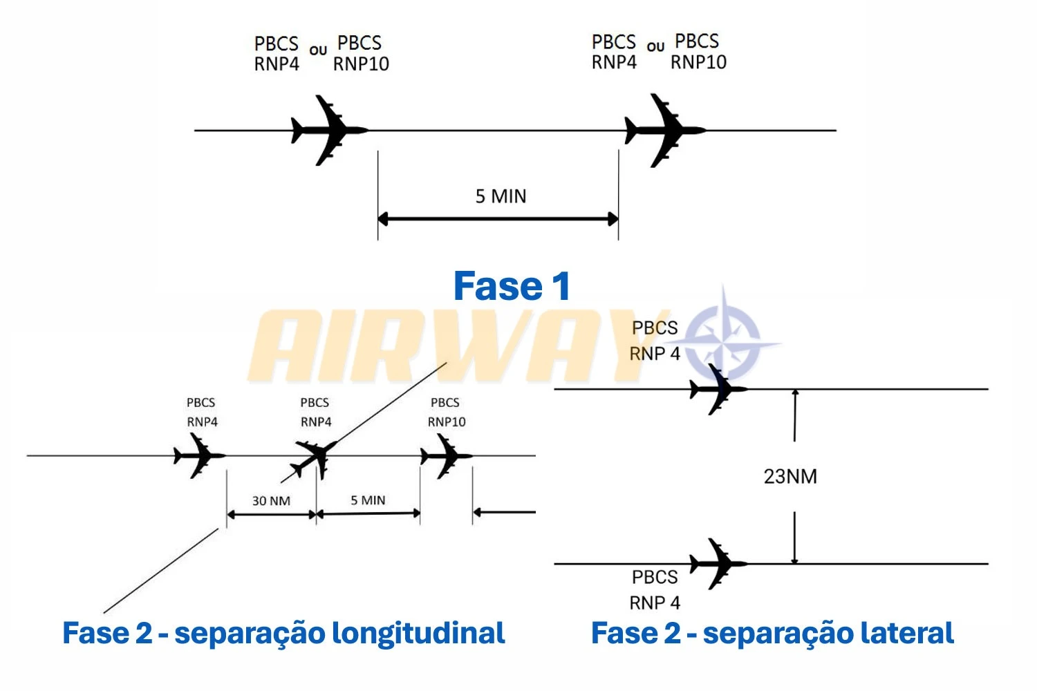 As fases do projeto PBCS (Decea)